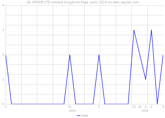 GK GROUP LTD (United Kingdom) Page visits 2024 