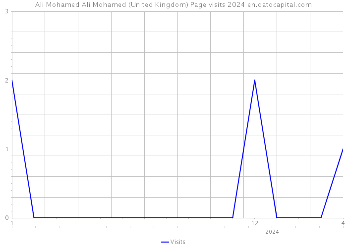 Ali Mohamed Ali Mohamed (United Kingdom) Page visits 2024 