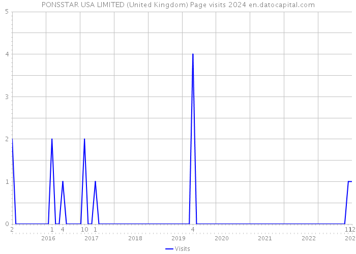 PONSSTAR USA LIMITED (United Kingdom) Page visits 2024 