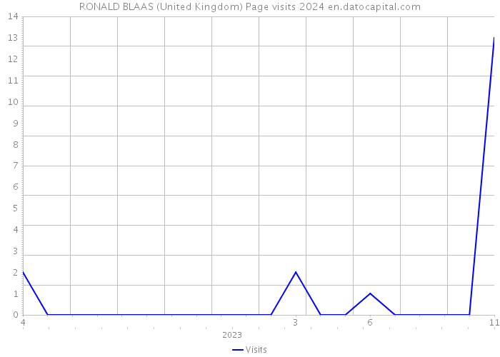 RONALD BLAAS (United Kingdom) Page visits 2024 
