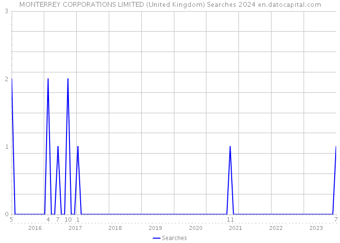 MONTERREY CORPORATIONS LIMITED (United Kingdom) Searches 2024 