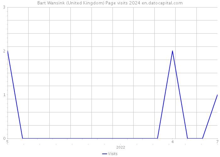 Bart Wansink (United Kingdom) Page visits 2024 