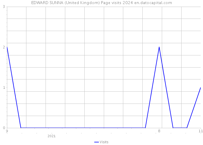 EDWARD SUNNA (United Kingdom) Page visits 2024 