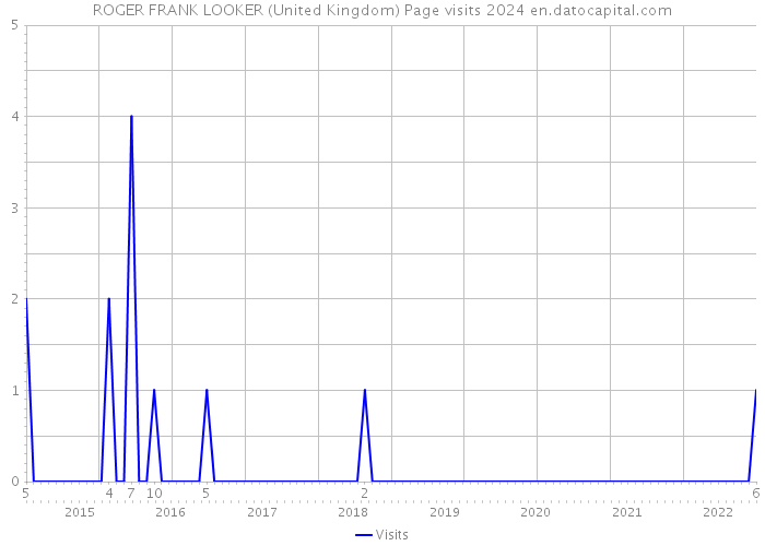 ROGER FRANK LOOKER (United Kingdom) Page visits 2024 