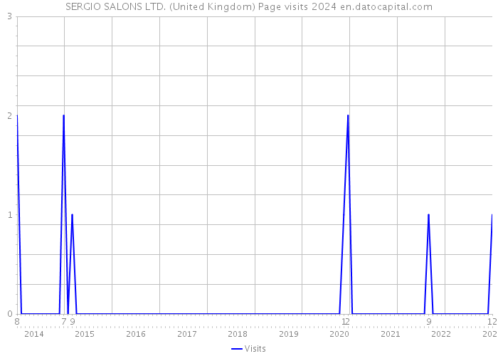 SERGIO SALONS LTD. (United Kingdom) Page visits 2024 