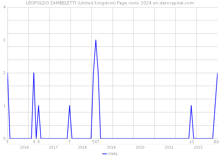 LEOPOLDO ZAMBELETTI (United Kingdom) Page visits 2024 