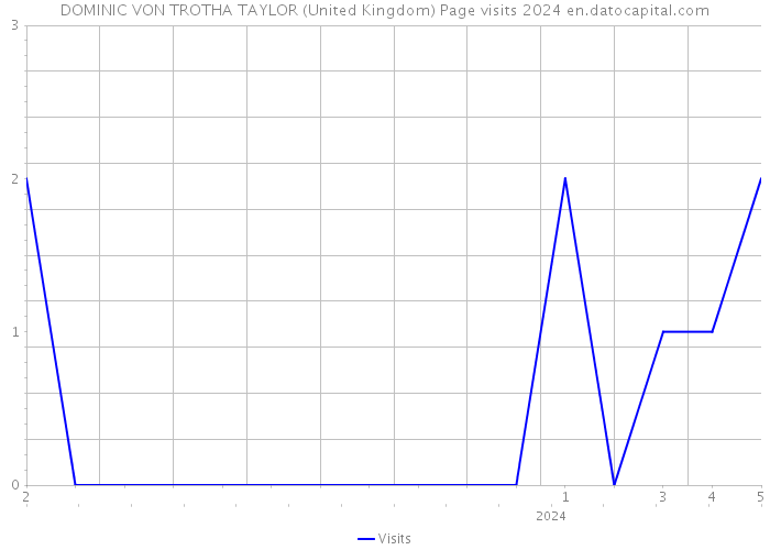 DOMINIC VON TROTHA TAYLOR (United Kingdom) Page visits 2024 