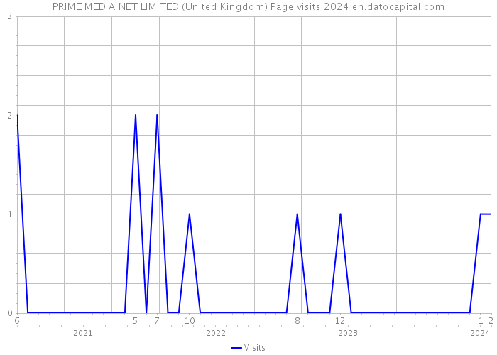 PRIME MEDIA NET LIMITED (United Kingdom) Page visits 2024 