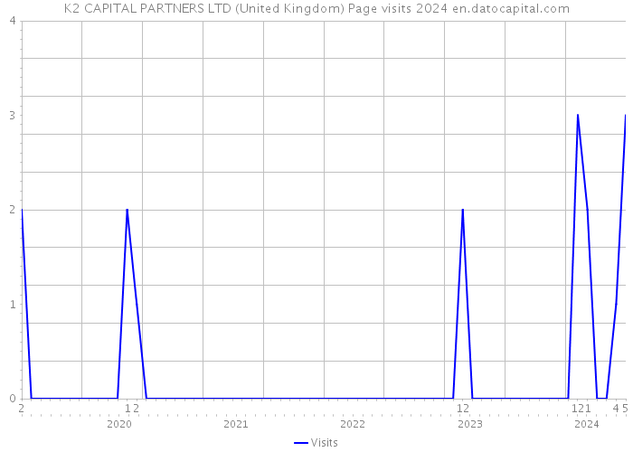 K2 CAPITAL PARTNERS LTD (United Kingdom) Page visits 2024 