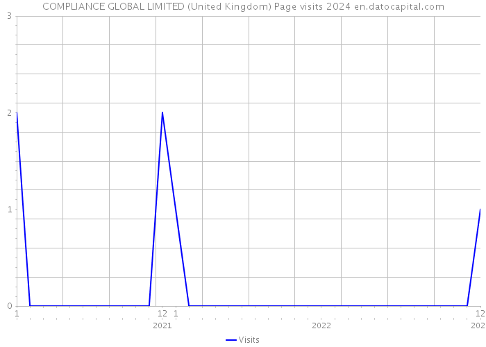 COMPLIANCE GLOBAL LIMITED (United Kingdom) Page visits 2024 