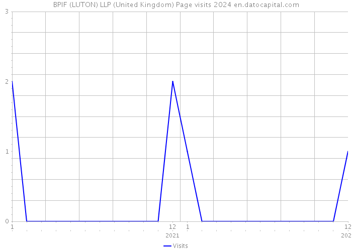 BPIF (LUTON) LLP (United Kingdom) Page visits 2024 