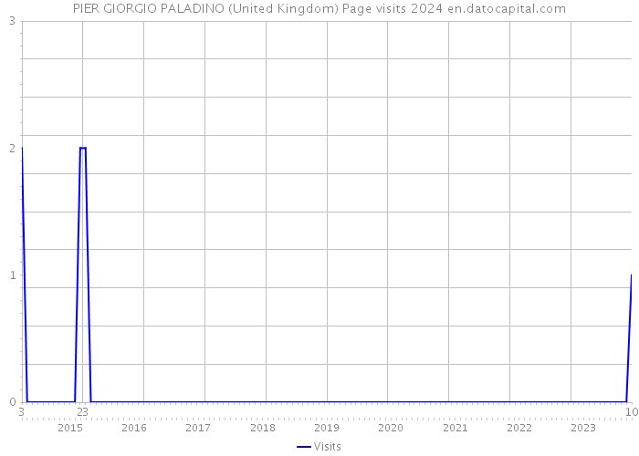 PIER GIORGIO PALADINO (United Kingdom) Page visits 2024 