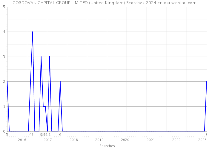 CORDOVAN CAPITAL GROUP LIMITED (United Kingdom) Searches 2024 