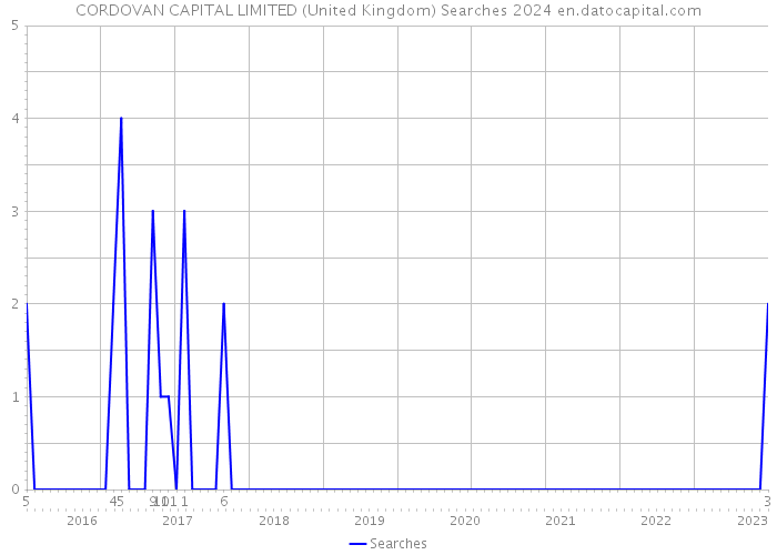 CORDOVAN CAPITAL LIMITED (United Kingdom) Searches 2024 