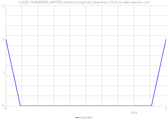 COLEY NURSERIES LIMITED (United Kingdom) Searches 2024 