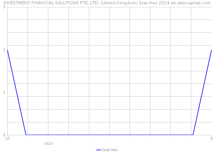 INVESTMENT FINANCIAL SOLUTIONS PTE. LTD. (United Kingdom) Searches 2024 