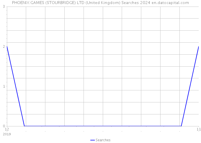 PHOENIX GAMES (STOURBRIDGE) LTD (United Kingdom) Searches 2024 