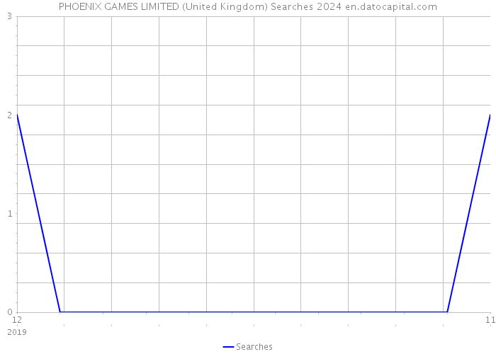 PHOENIX GAMES LIMITED (United Kingdom) Searches 2024 