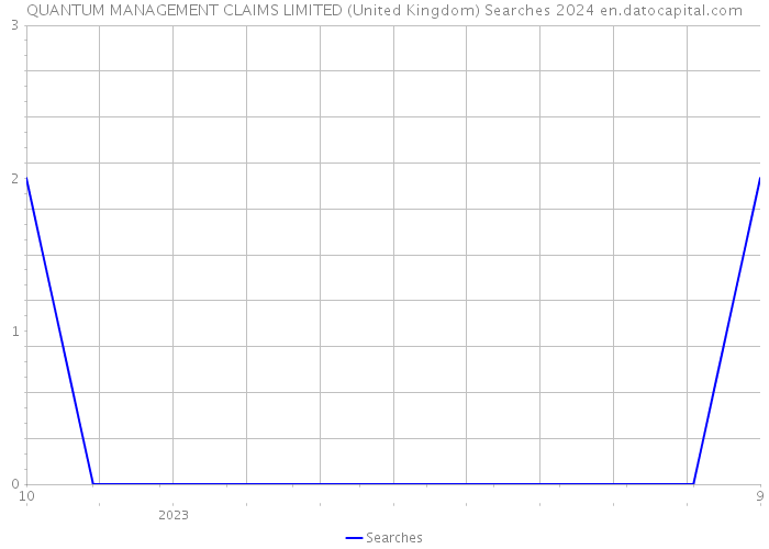 QUANTUM MANAGEMENT CLAIMS LIMITED (United Kingdom) Searches 2024 