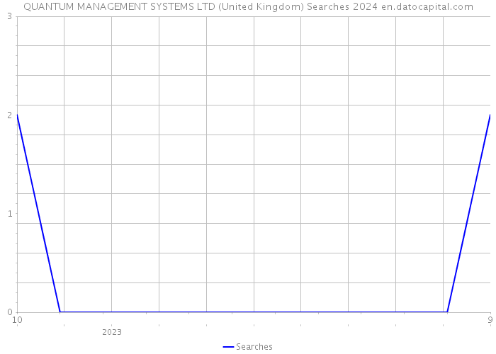 QUANTUM MANAGEMENT SYSTEMS LTD (United Kingdom) Searches 2024 