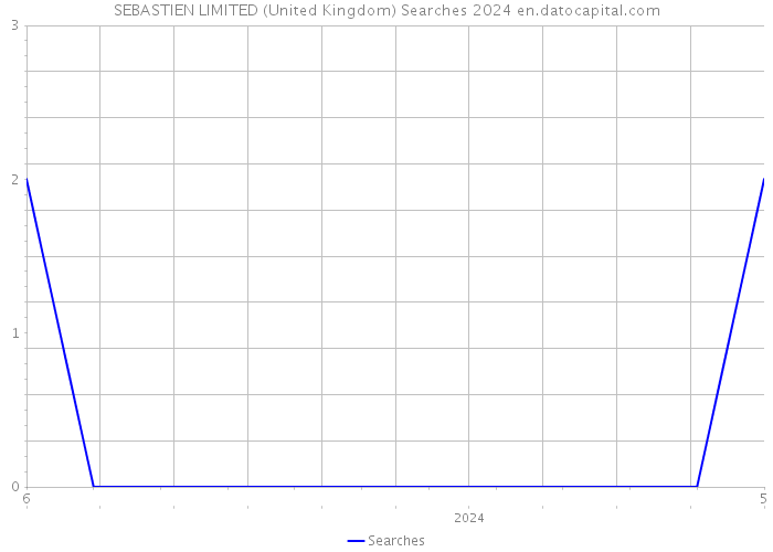 SEBASTIEN LIMITED (United Kingdom) Searches 2024 