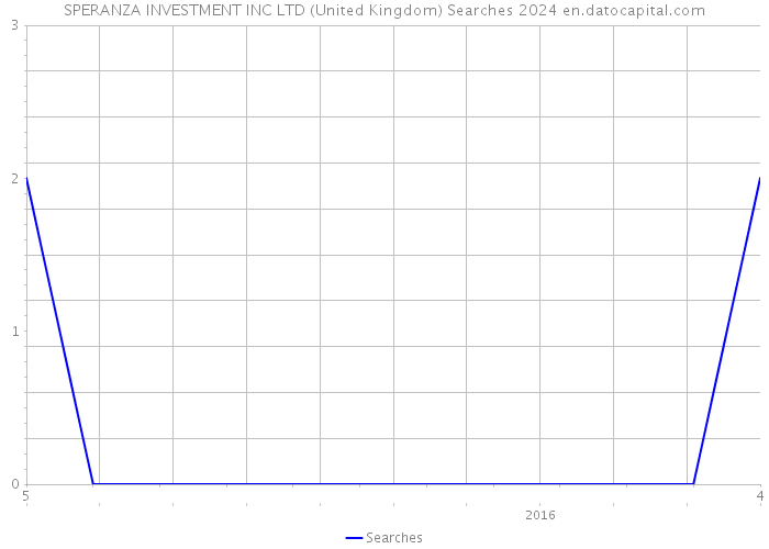 SPERANZA INVESTMENT INC LTD (United Kingdom) Searches 2024 