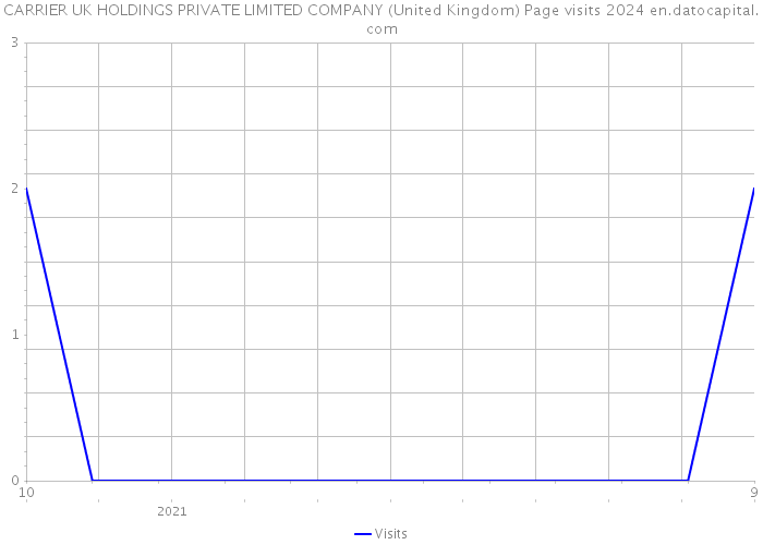 CARRIER UK HOLDINGS PRIVATE LIMITED COMPANY (United Kingdom) Page visits 2024 