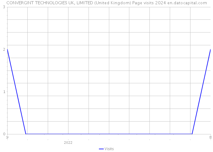 CONVERGINT TECHNOLOGIES UK, LIMITED (United Kingdom) Page visits 2024 