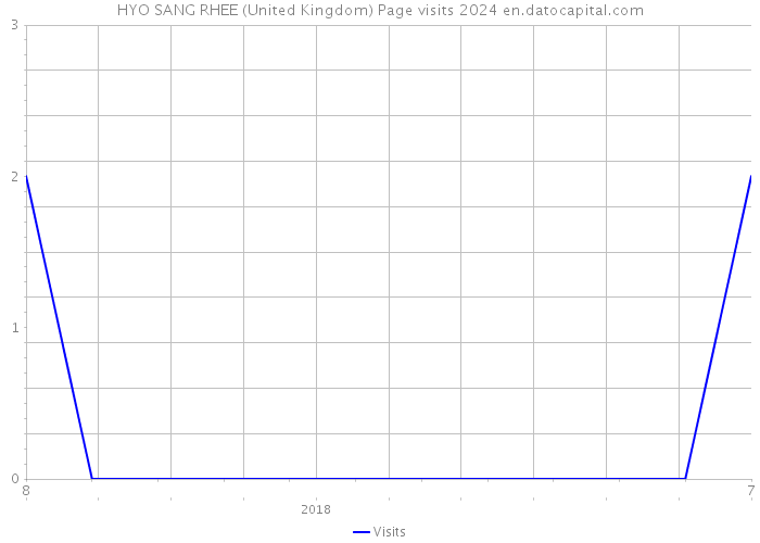 HYO SANG RHEE (United Kingdom) Page visits 2024 