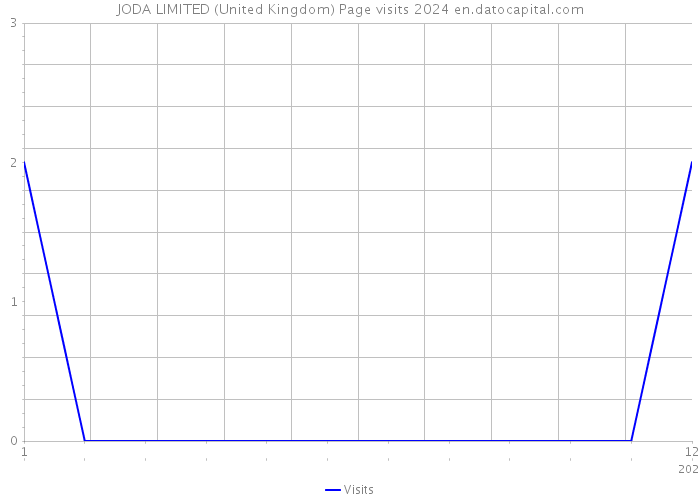 JODA LIMITED (United Kingdom) Page visits 2024 