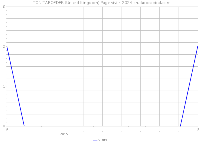 LITON TAROFDER (United Kingdom) Page visits 2024 