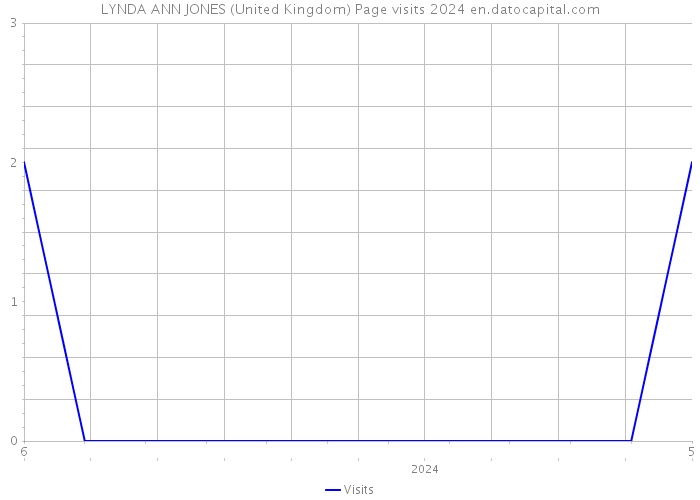 LYNDA ANN JONES (United Kingdom) Page visits 2024 