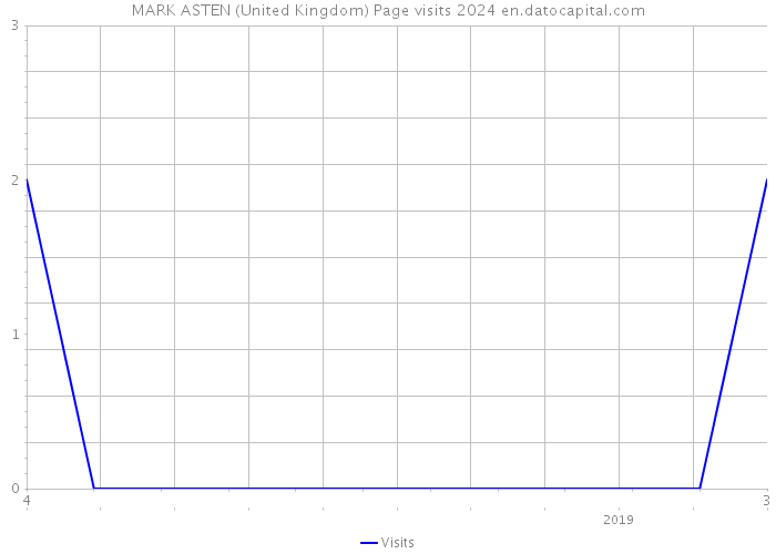 MARK ASTEN (United Kingdom) Page visits 2024 