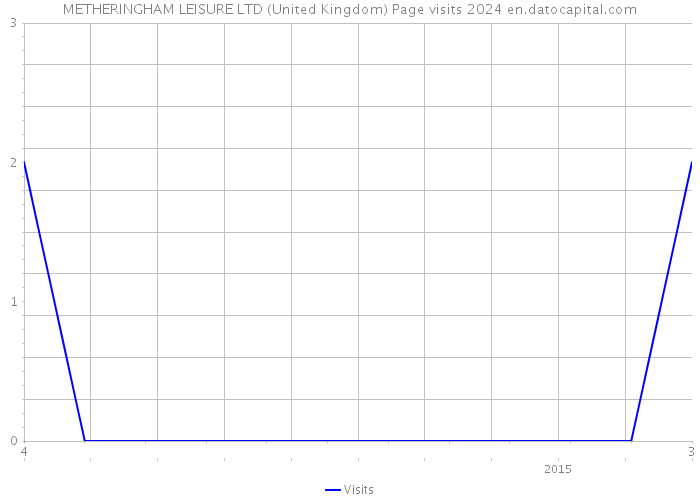 METHERINGHAM LEISURE LTD (United Kingdom) Page visits 2024 
