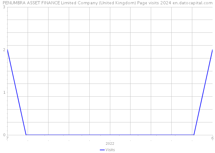 PENUMBRA ASSET FINANCE Limited Company (United Kingdom) Page visits 2024 
