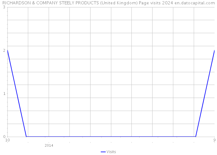 RICHARDSON & COMPANY STEELY PRODUCTS (United Kingdom) Page visits 2024 