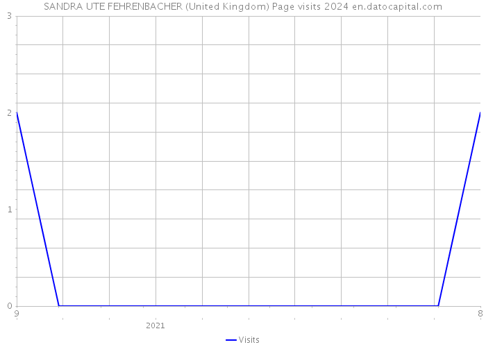 SANDRA UTE FEHRENBACHER (United Kingdom) Page visits 2024 