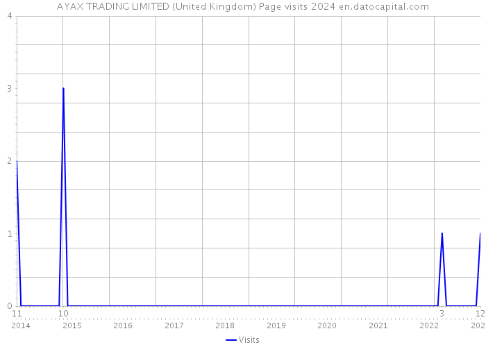 AYAX TRADING LIMITED (United Kingdom) Page visits 2024 