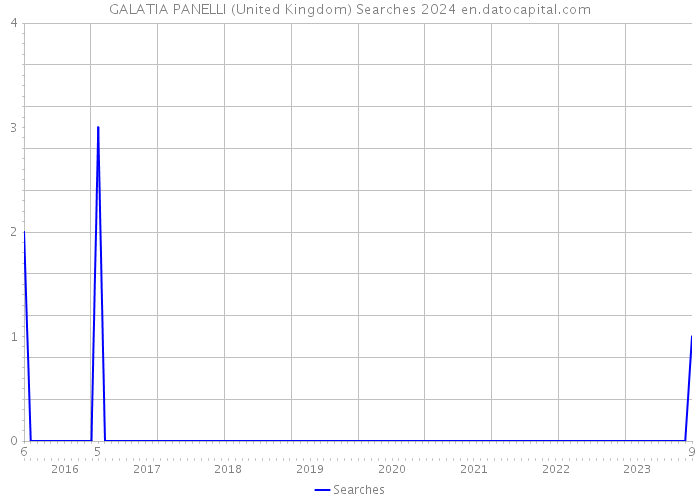 GALATIA PANELLI (United Kingdom) Searches 2024 