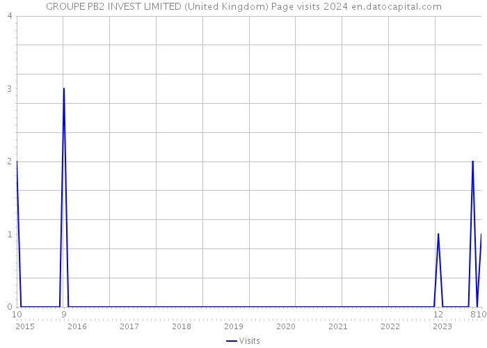 GROUPE PB2 INVEST LIMITED (United Kingdom) Page visits 2024 