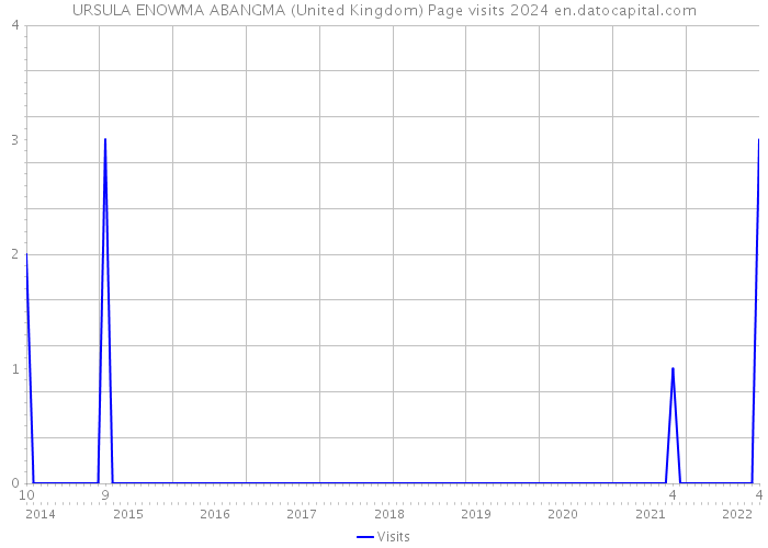 URSULA ENOWMA ABANGMA (United Kingdom) Page visits 2024 
