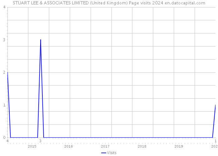 STUART LEE & ASSOCIATES LIMITED (United Kingdom) Page visits 2024 