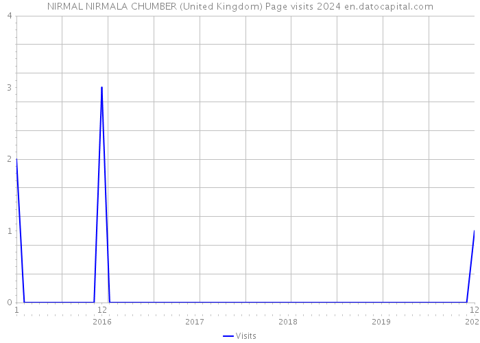 NIRMAL NIRMALA CHUMBER (United Kingdom) Page visits 2024 