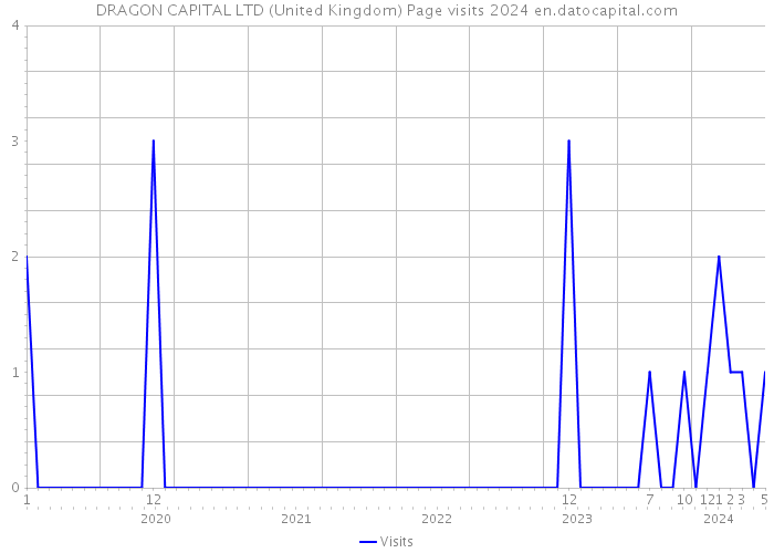 DRAGON CAPITAL LTD (United Kingdom) Page visits 2024 
