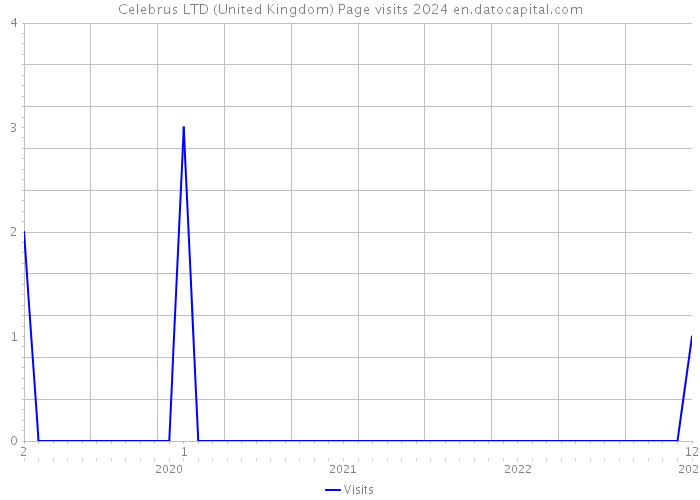 Celebrus LTD (United Kingdom) Page visits 2024 