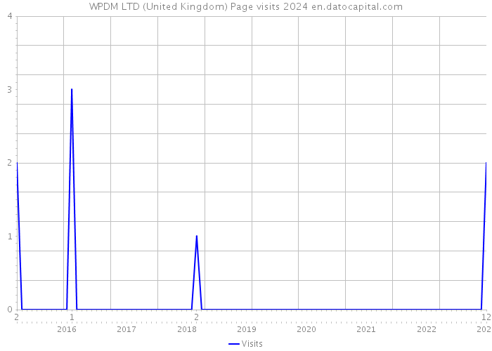 WPDM LTD (United Kingdom) Page visits 2024 