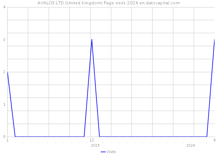 AVALOS LTD (United Kingdom) Page visits 2024 