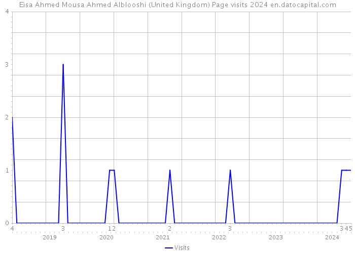 Eisa Ahmed Mousa Ahmed Alblooshi (United Kingdom) Page visits 2024 