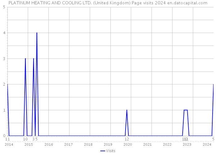 PLATINUM HEATING AND COOLING LTD. (United Kingdom) Page visits 2024 