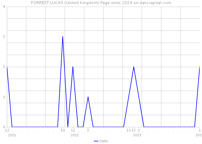FORREST LUCAS (United Kingdom) Page visits 2024 